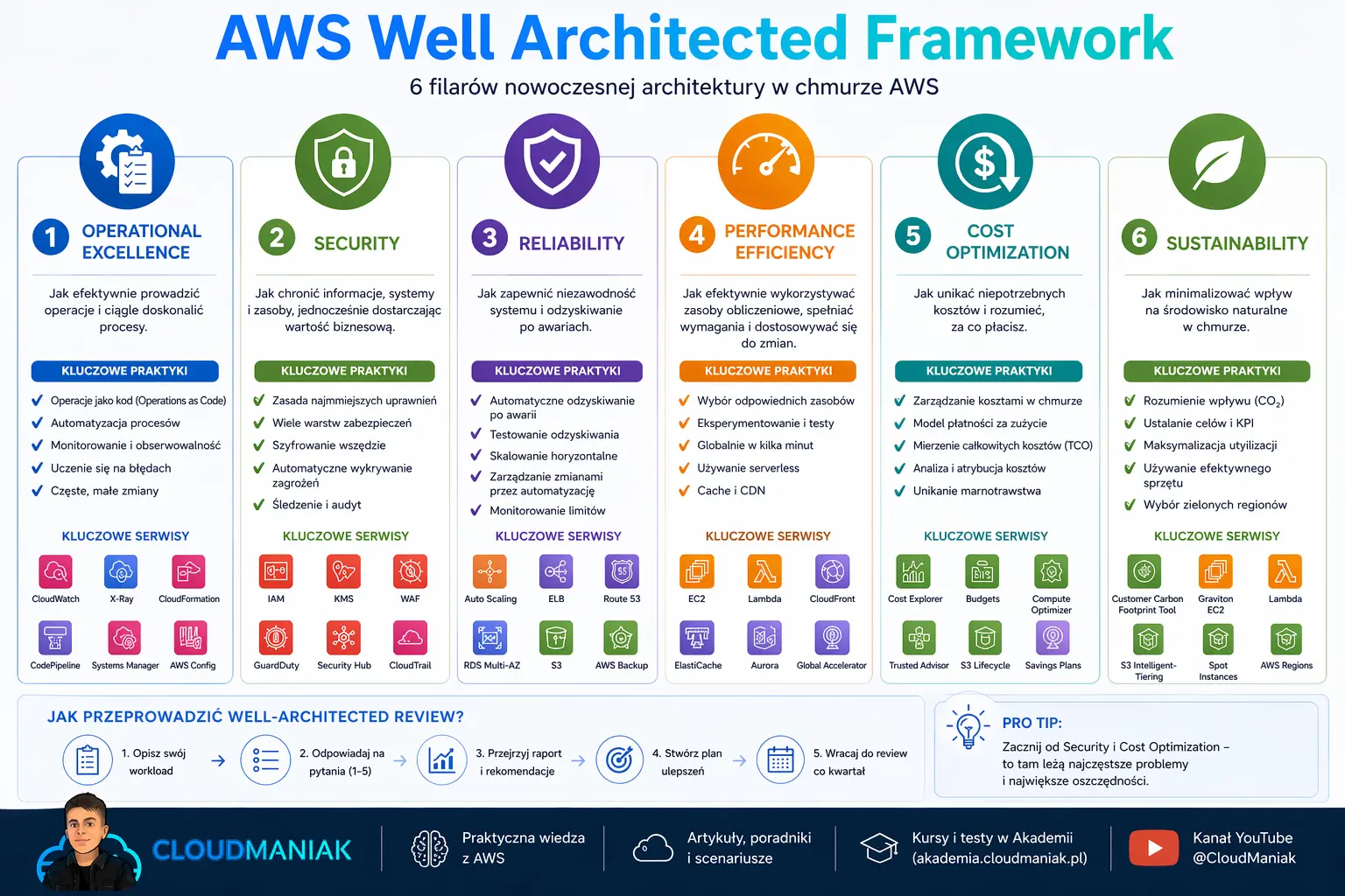 AWS Well-Architected Framework - 6 filarów po polsku: Operational Excellence, Security, Reliability, Performance Efficiency, Cost Optimization i Sustainability. Kluczowe praktyki i usługi AWS dla każdego filaru.
