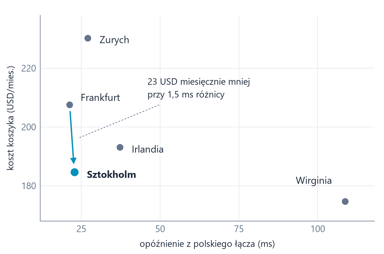 Wykres punktowy: koszt miesieczny tego samego koszyka zasobow AWS wzgledem opoznienia z polskiego lacza. Frankfurt 207,58 USD przy 21,3 ms lezy dokladnie nad Sztokholmem 184,59 USD przy 22,8 ms; Zurych jest najdrozszy, Wirginia najtansza ale piec razy dalsza.