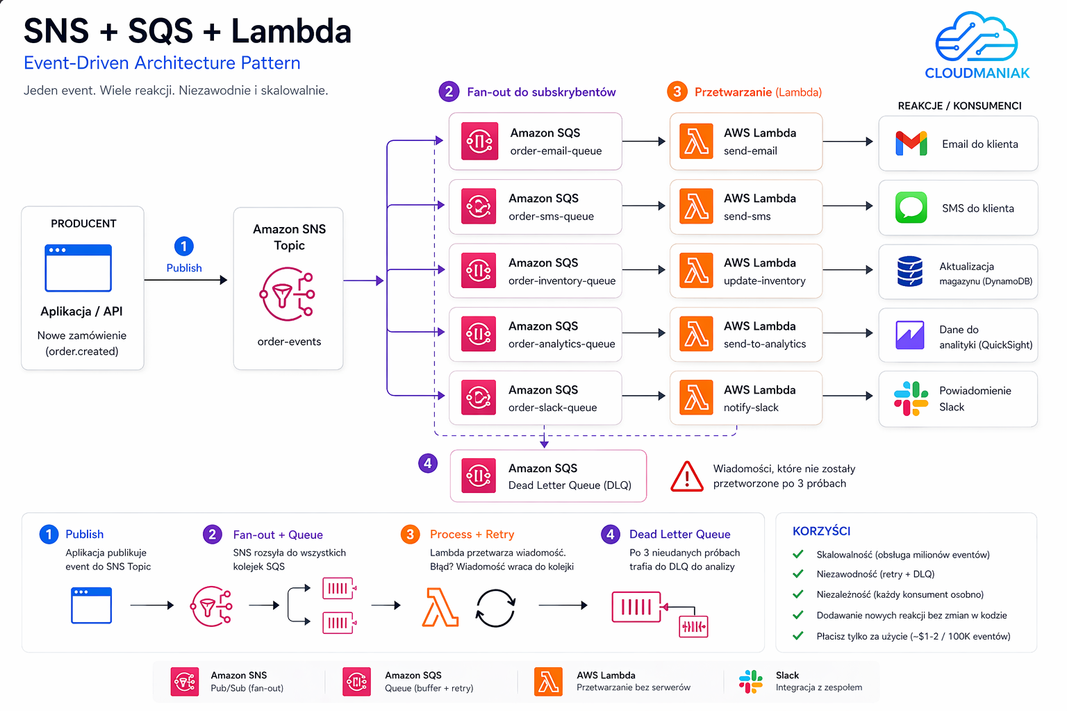 Diagram architektury event-driven: SNS Topic rozgłasza event do 5 kolejek SQS (email, SMS, inventory, analytics, Slack), każda trigeruje Lambdę, nieprzetworzone wiadomości trafiają do Dead Letter Queue